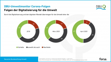 Immer mehr Menschen sehen in der Digitalisierung Vorteile für die Umwelt -